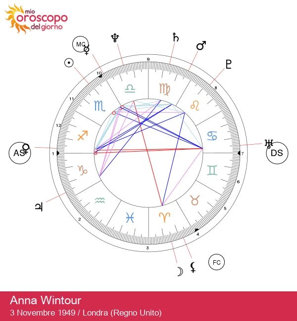 Anna Wintour: Scopri il Potere Stellare dello Scorpione!