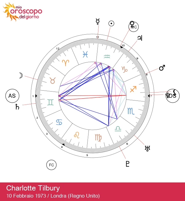 Charlotte Tilbury: Scopri l\'Influenza dell\'Acquario sulla Bellezza
